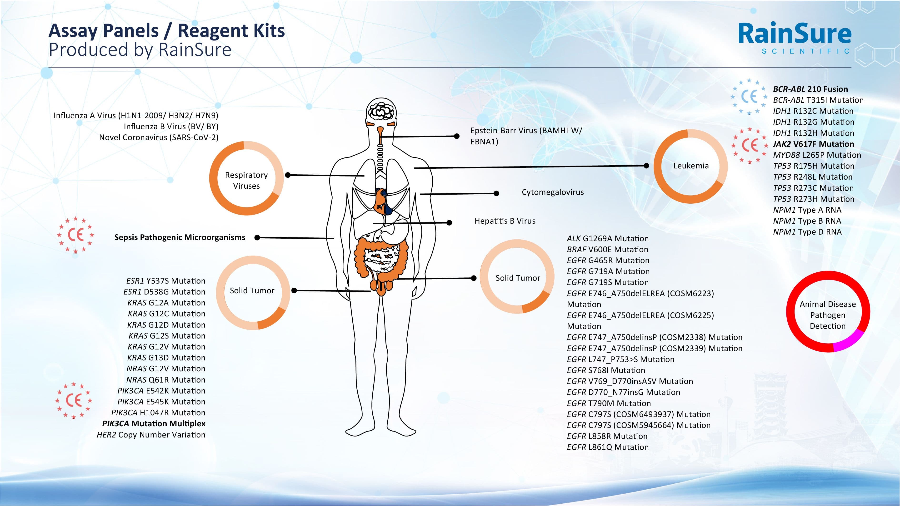 Oncology Assay Application Guide