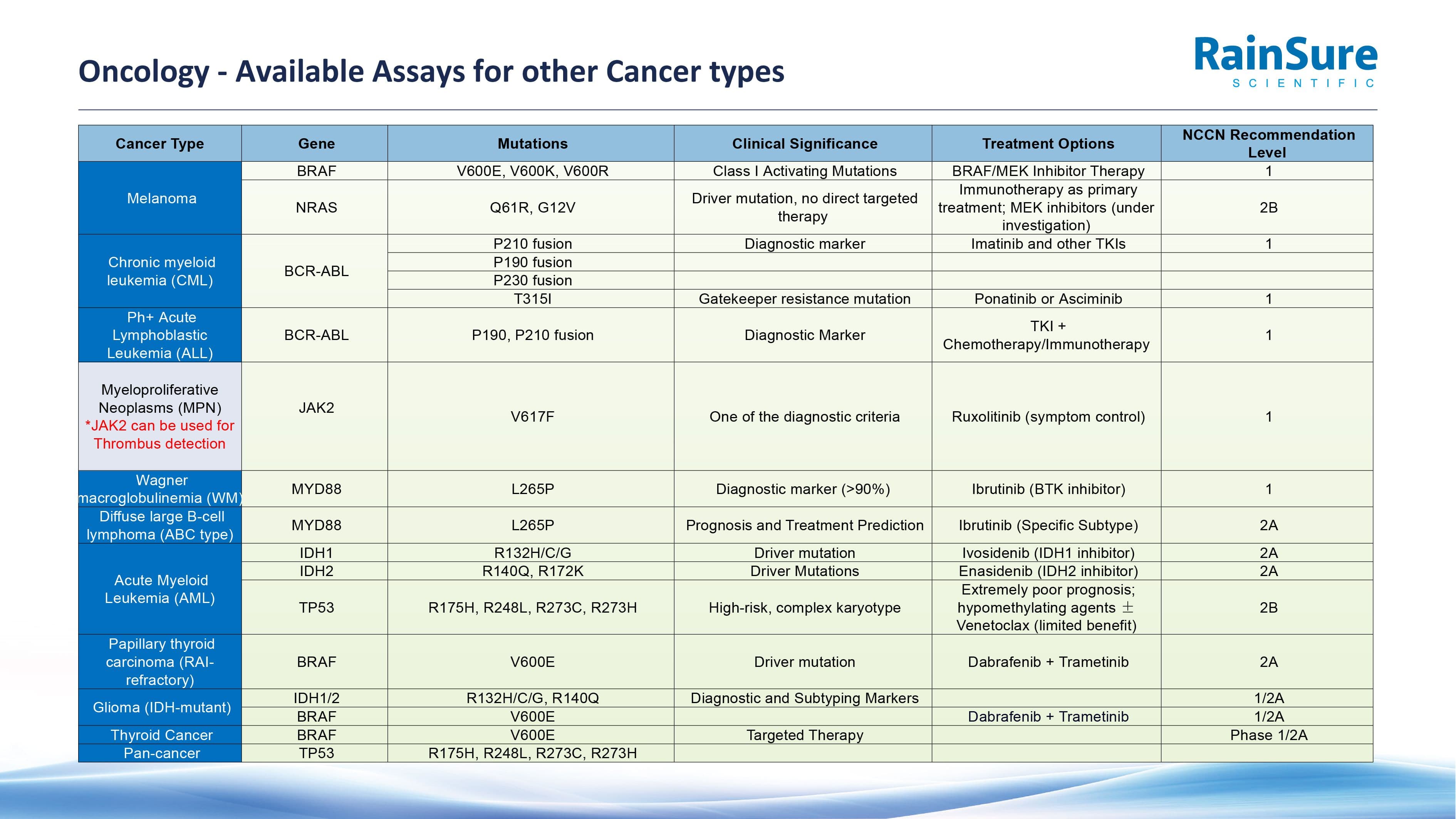 Available Assays - Image 4