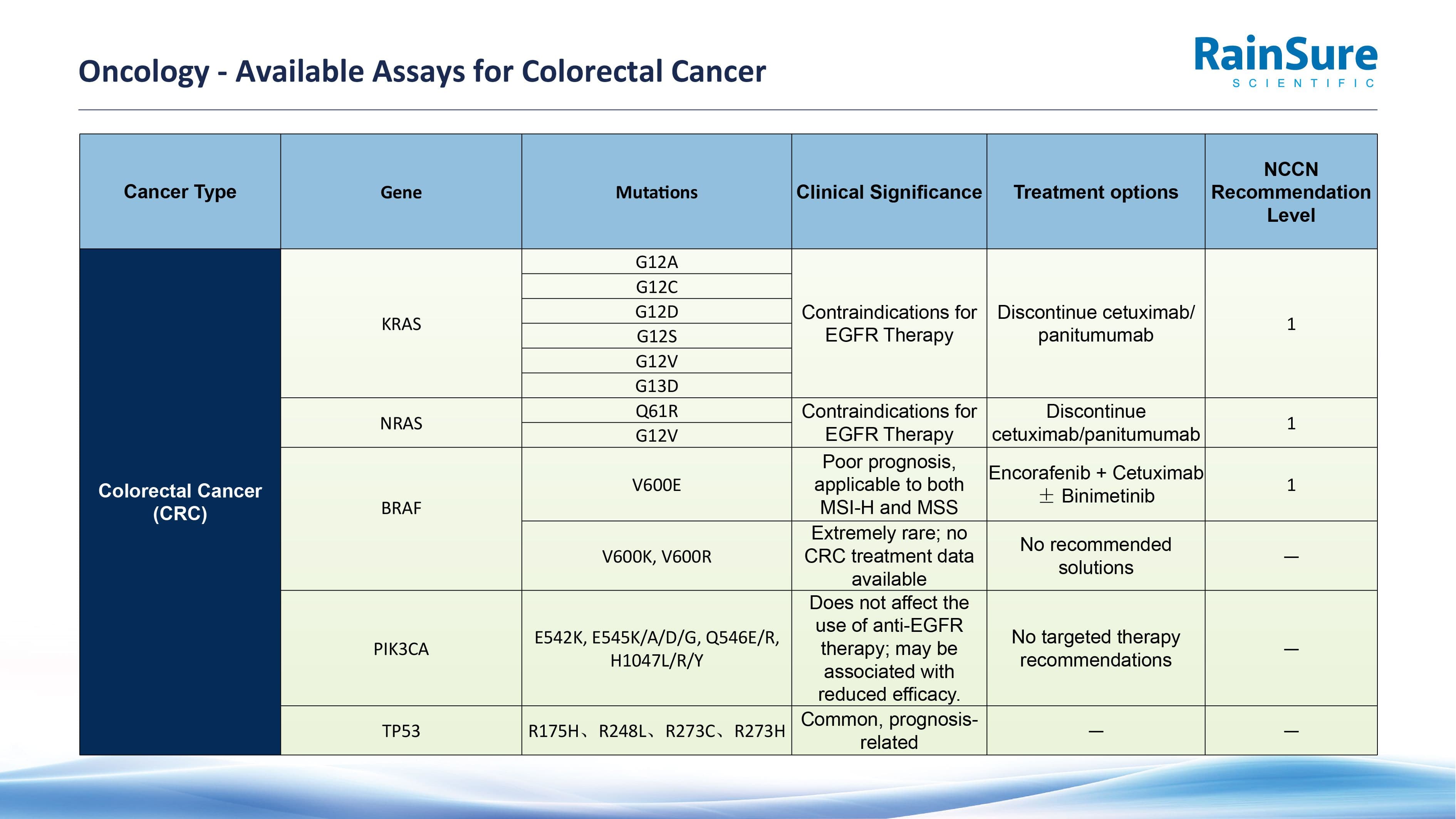 Available Assays - Image 2