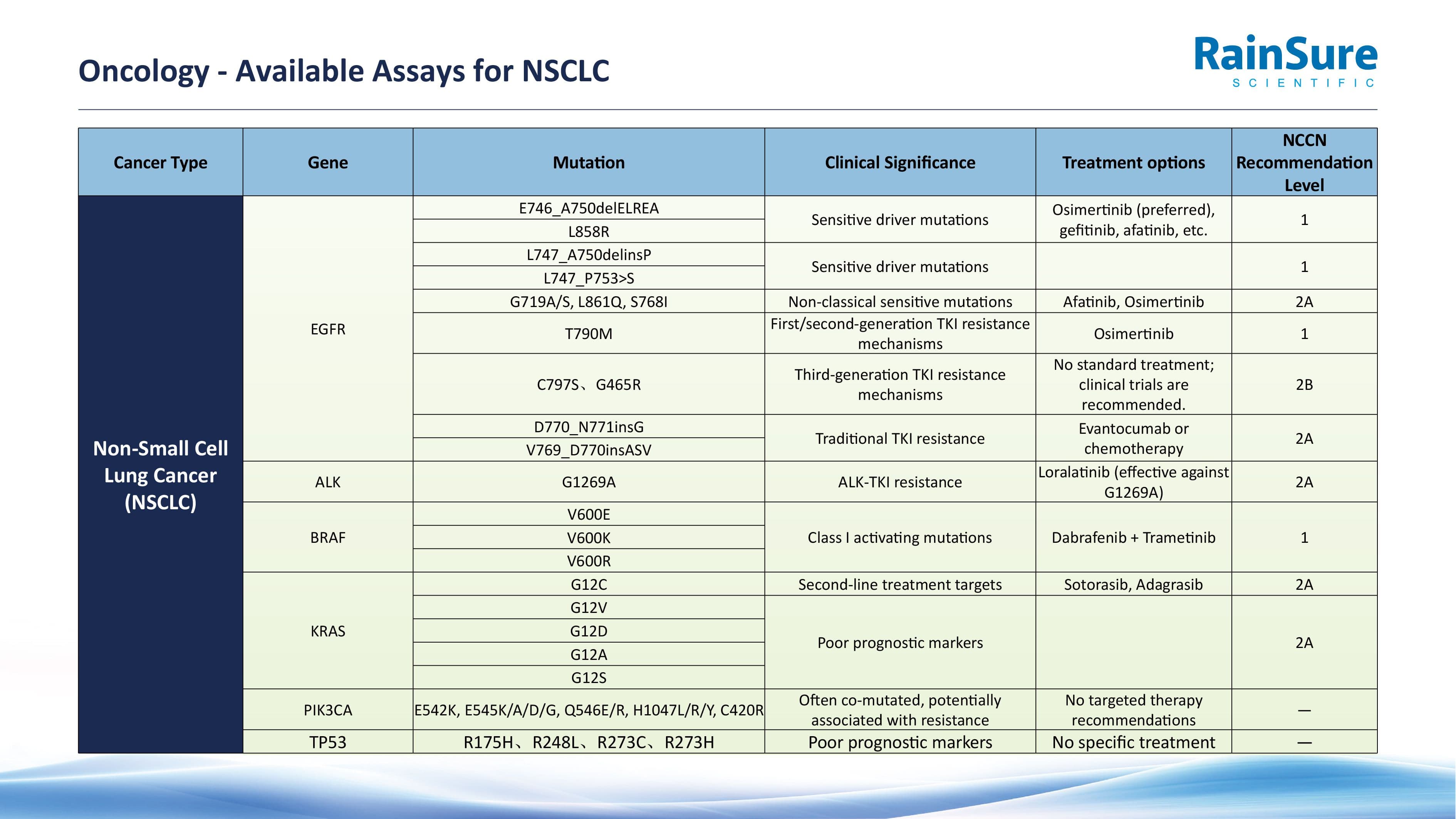 Available Assays - Image 1